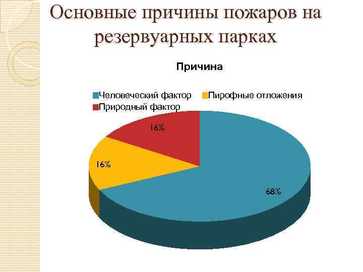 Основные причины пожаров на резервуарных парках Причина Человеческий фактор Природный фактор Пирофные отложения 16%