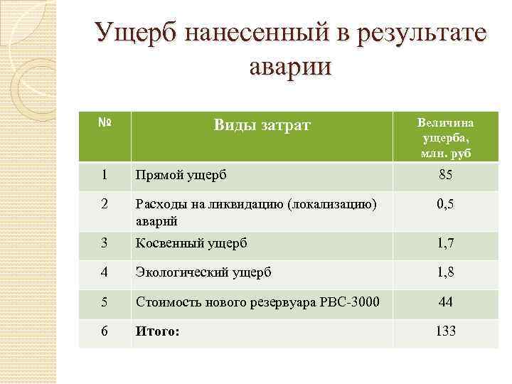 Ущерб нанесенный в результате аварии № Виды затрат Величина ущерба, млн. руб 1 Прямой