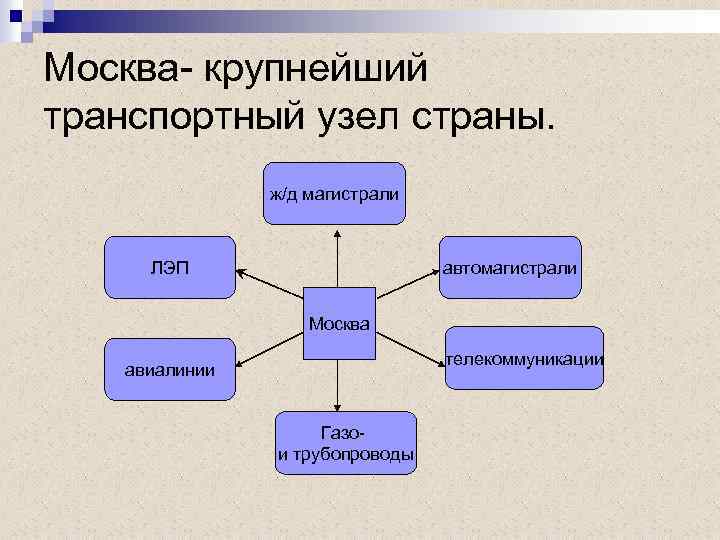 Москва- крупнейший транспортный узел страны. ж/д магистрали ЛЭП автомагистрали Москва телекоммуникации авиалинии Газои трубопроводы