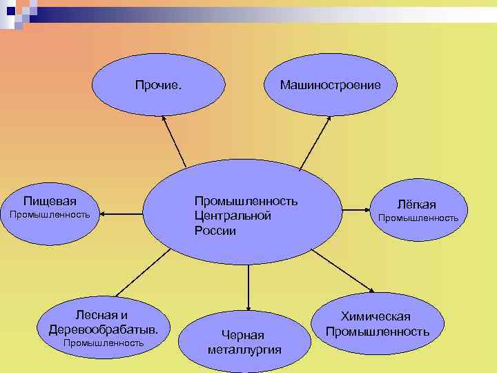 Прочие. Пищевая Промышленность Лесная и Деревообрабатыв. Промышленность Машиностроение Промышленность Центральной России Черная металлургия Лёгкая