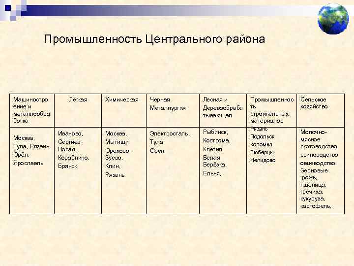 Промышленность Центрального района Машиностро ение и металлообра ботка Москва, Тула, Рязань, Орёл, Ярославль Лёгкая