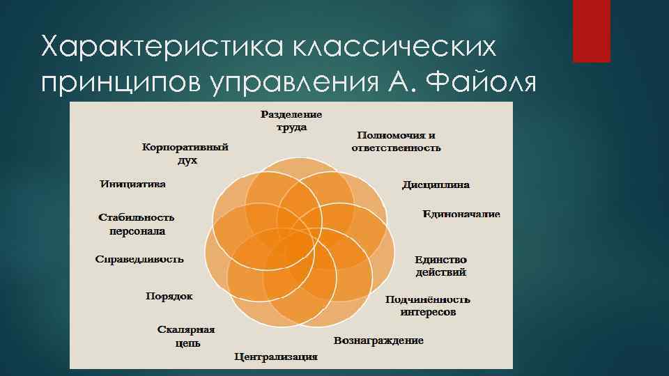 Характеристика классических принципов управления А. Файоля 