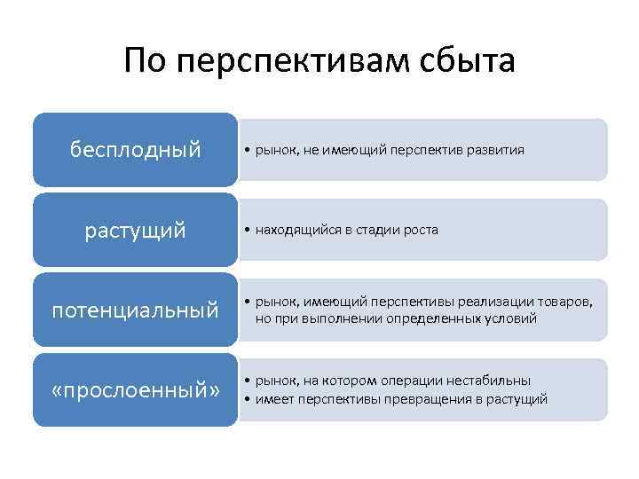 Рынок имеет. Перспективы развития сбыта. Перспективы рынков сбыта. Рынки сбыта виды. Развивающийся рынок сбыта.