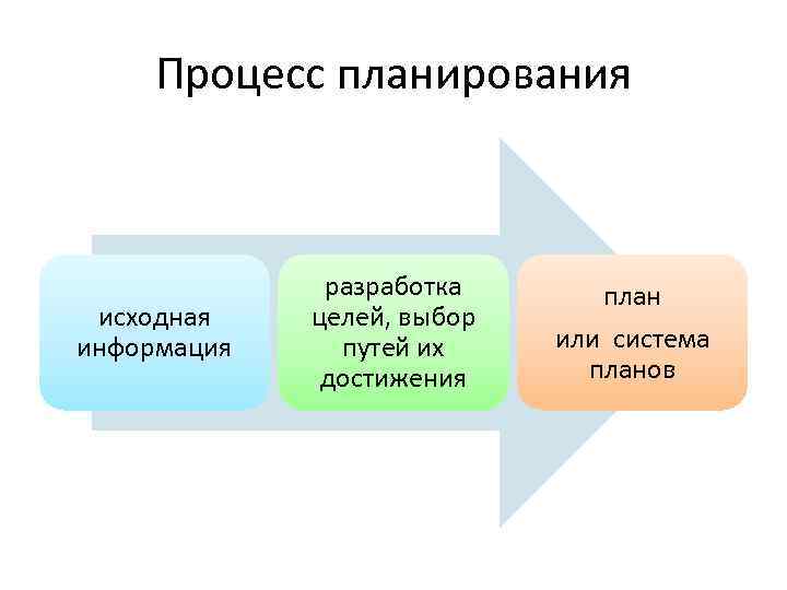 Процесс планирования исходная информация разработка целей, выбор путей их достижения план или система планов