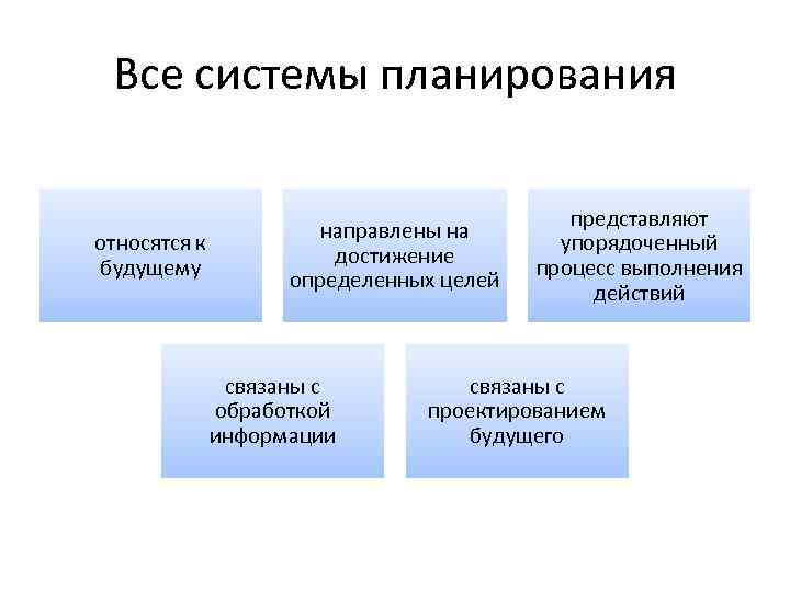 Все системы планирования относятся к будущему направлены на достижение определенных целей связаны с обработкой