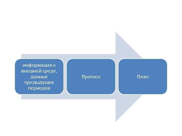 информация о внешней среде, данные предыдущих периодов Прогноз План 