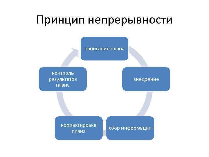 Принцип непрерывности написание плана контроль результатов плана корректировка плана внедрение сбор информации 