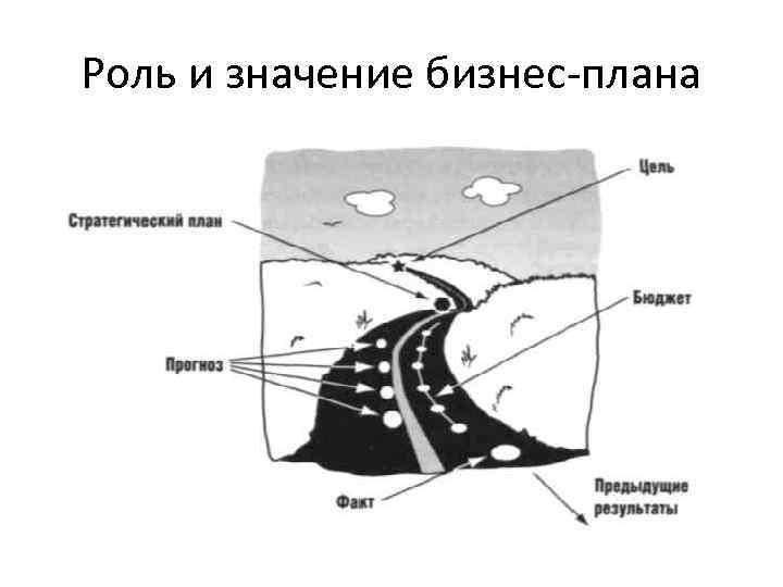 Роль и значение бизнес-плана 