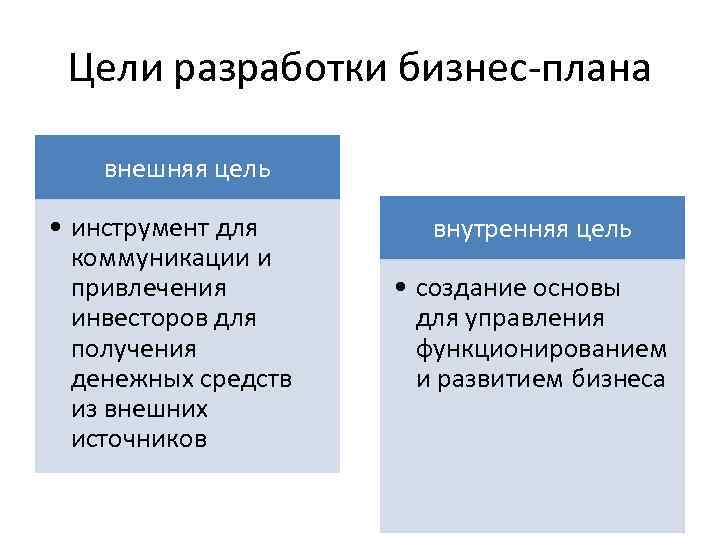 Цели разработки бизнес-плана внешняя цель • инструмент для коммуникации и привлечения инвесторов для получения