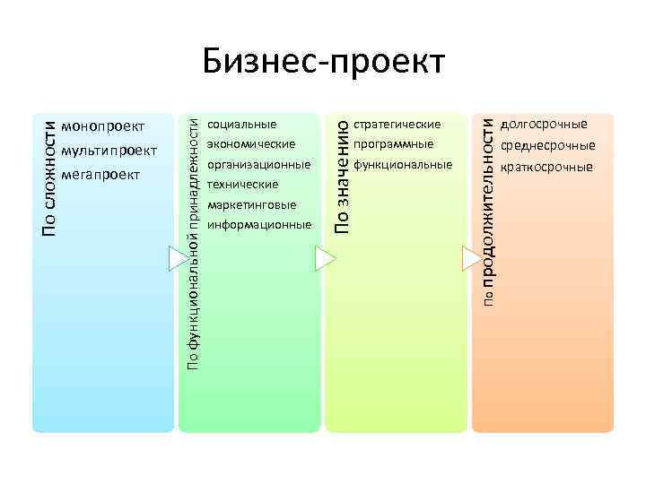 маркетинговые информационные стратегические программные функциональные По продолжительности мультипроект мегапроект социальные экономические организационные технические По