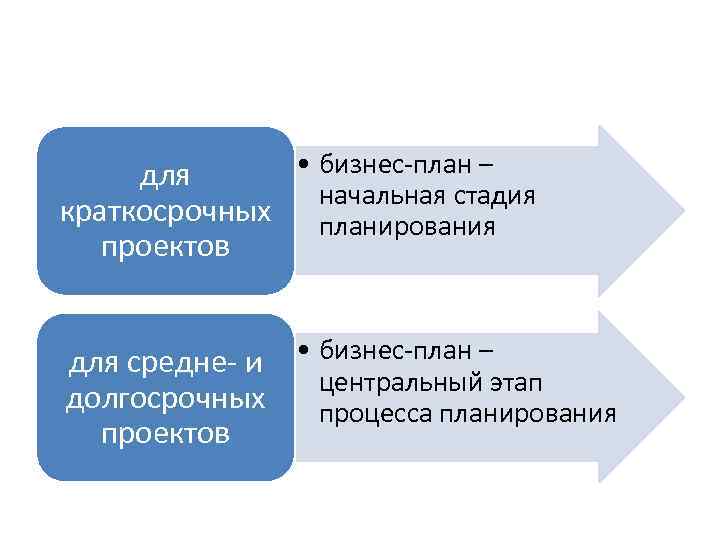 Более кратковременный план служит основой для отбора дел в более долговременный