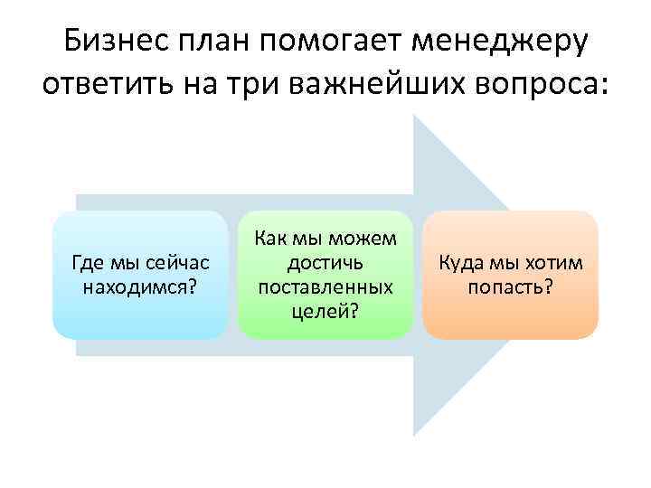 Бизнес план помогает менеджеру ответить на три важнейших вопроса: Где мы сейчас находимся? Как