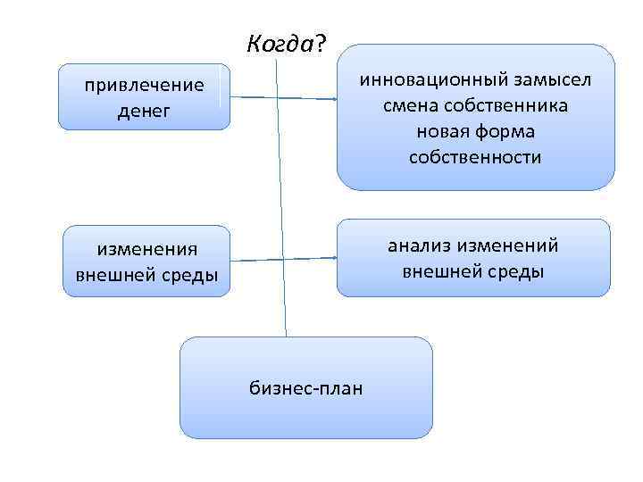 Когда? привлечение денег инновационный замысел смена собственника новая форма собственности изменения внешней среды анализ