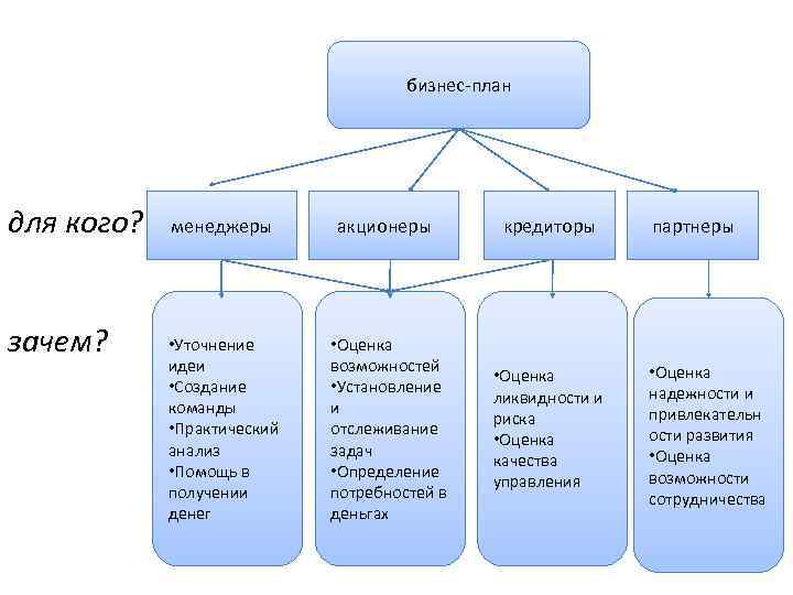 бизнес-план для кого? зачем? менеджеры акционеры кредиторы • Уточнение идеи • Создание команды •