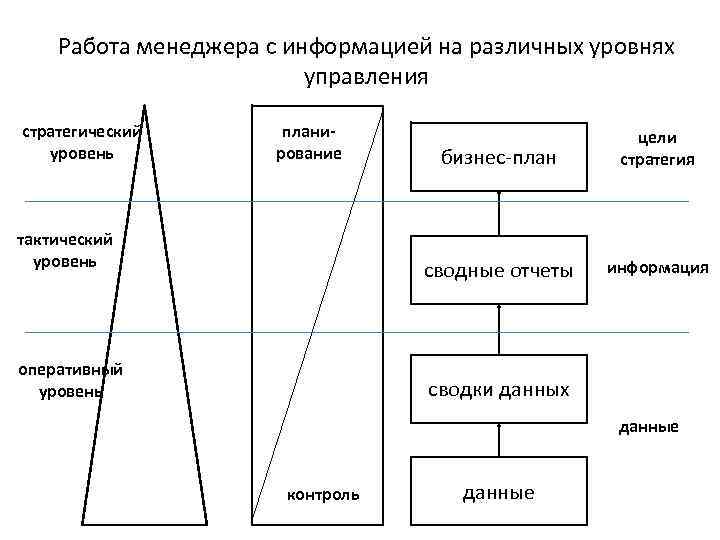 Виды планов по уровням управления