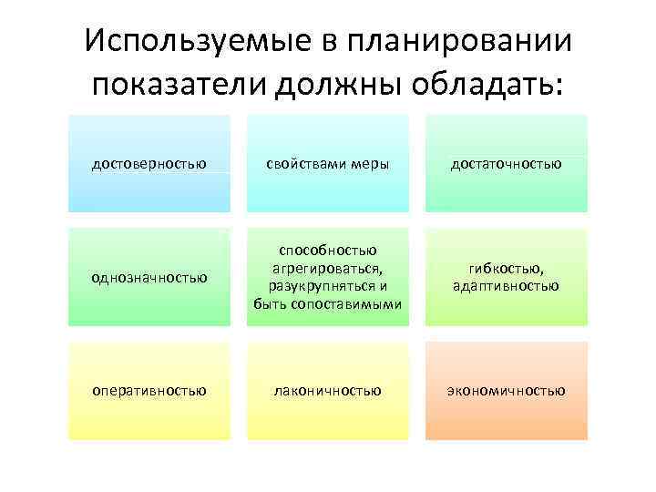 Используемые в планировании показатели должны обладать: достоверностью свойствами меры достаточностью однозначностью способностью агрегироваться, разукрупняться