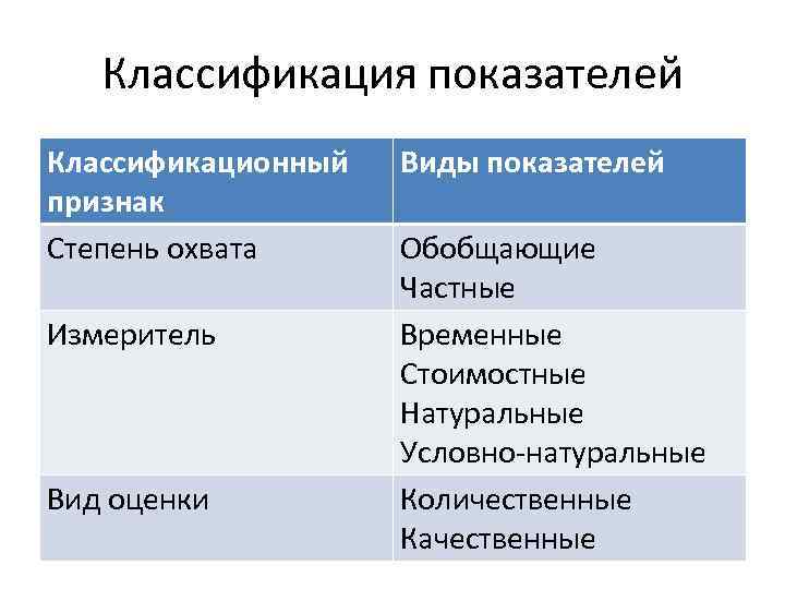 Классификация показателей Классификационный признак Степень охвата Измеритель Вид оценки Виды показателей Обобщающие Частные Временные