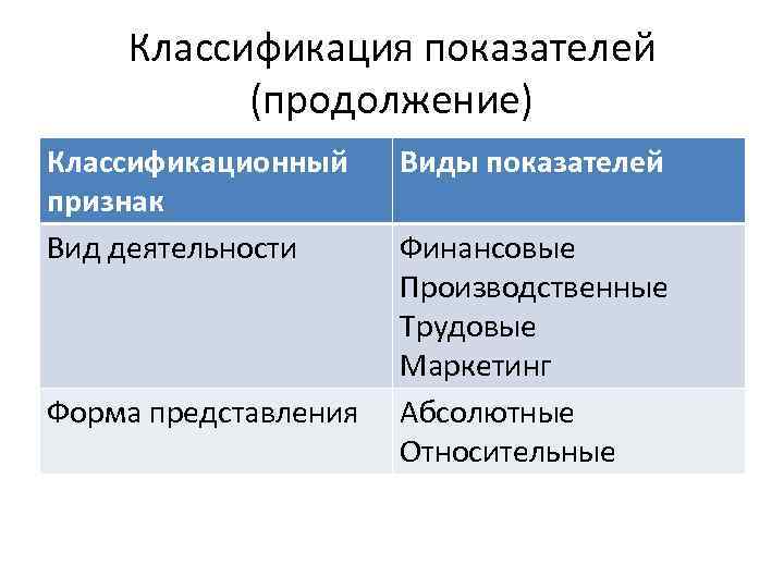Классификация показателей (продолжение) Классификационный признак Вид деятельности Форма представления Виды показателей Финансовые Производственные Трудовые