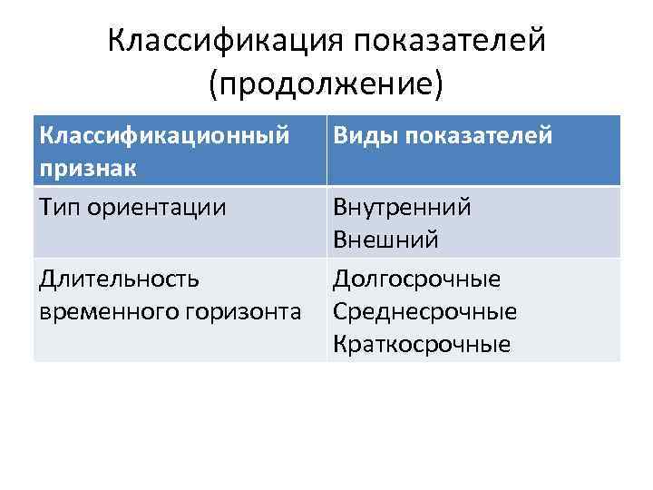 Классификация показателей (продолжение) Классификационный признак Тип ориентации Длительность временного горизонта Виды показателей Внутренний Внешний