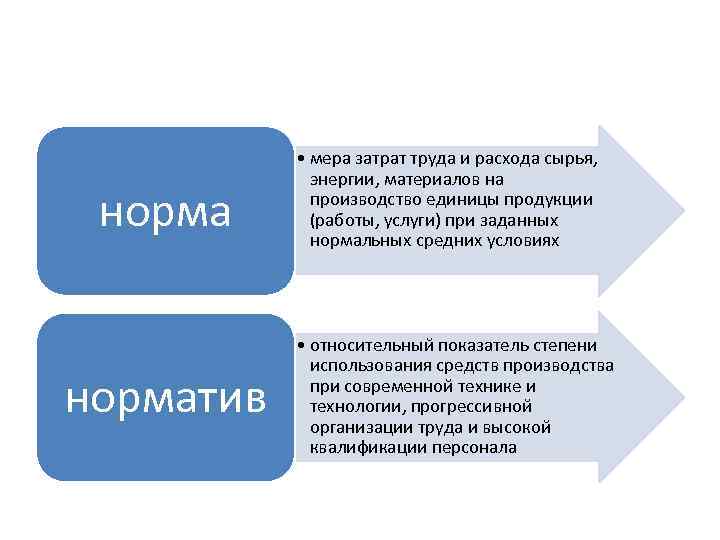 норматив • мера затрат труда и расхода сырья, энергии, материалов на производство единицы продукции