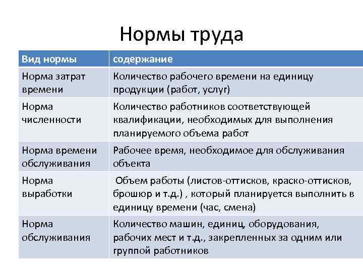 Нормы труда Вид нормы содержание Норма затрат времени Количество рабочего времени на единицу продукции