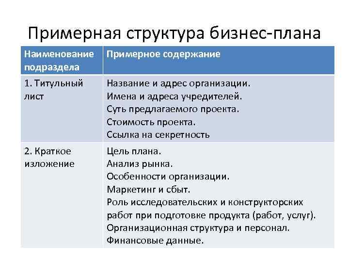 Примерная структура бизнес-плана Наименование подраздела Примерное содержание 1. Титульный лист Название и адрес организации.