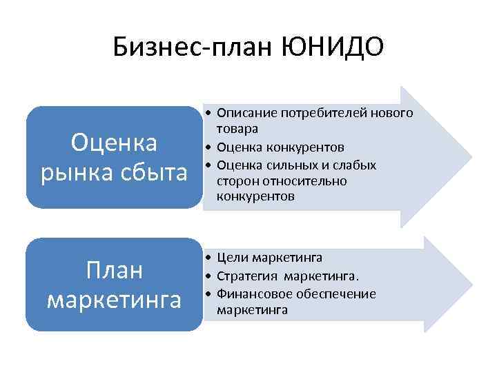 Анализ рынка и конкурентов в бизнес плане пример