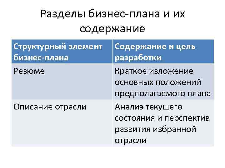 Разделы бизнес-плана и их содержание Структурный элемент бизнес-плана Резюме Описание отрасли Содержание и цель