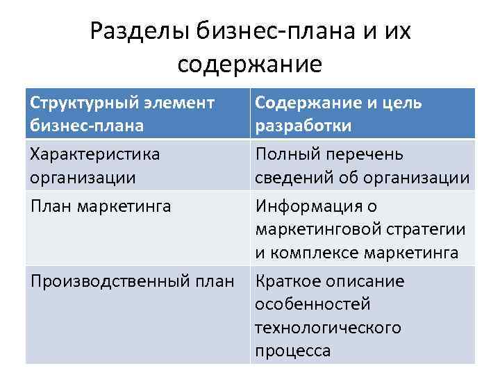 Разделы бизнес-плана и их содержание Структурный элемент бизнес-плана Характеристика организации План маркетинга Производственный план