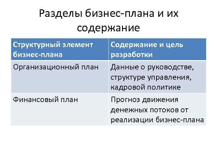 Разделы бизнес-плана и их содержание Структурный элемент бизнес-плана Организационный план Финансовый план Содержание и