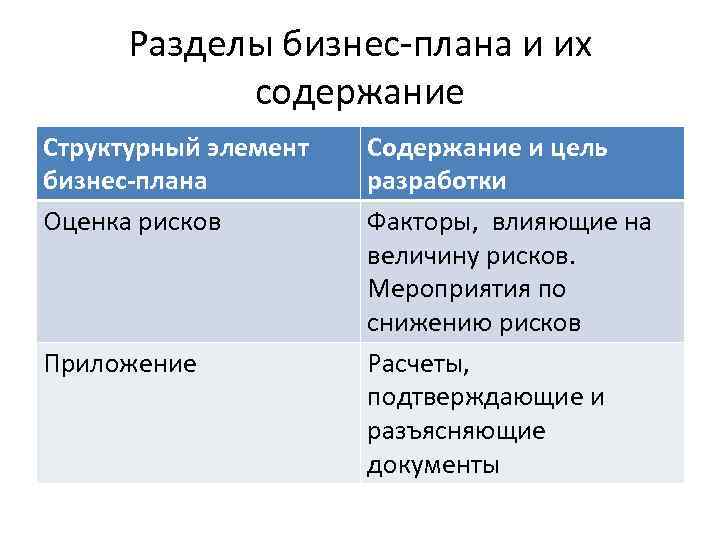 Разделы бизнес-плана и их содержание Структурный элемент бизнес-плана Оценка рисков Приложение Содержание и цель