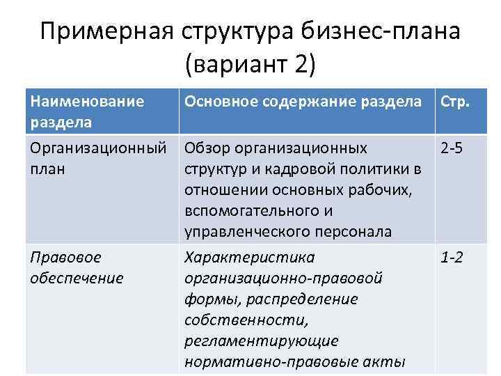 Примерная структура бизнес-плана (вариант 2) Наименование Основное содержание раздела Организационный Обзор организационных план структур