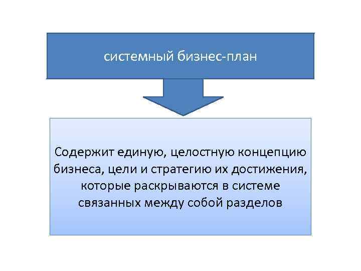 системный бизнес-план Содержит единую, целостную концепцию бизнеса, цели и стратегию их достижения, которые раскрываются