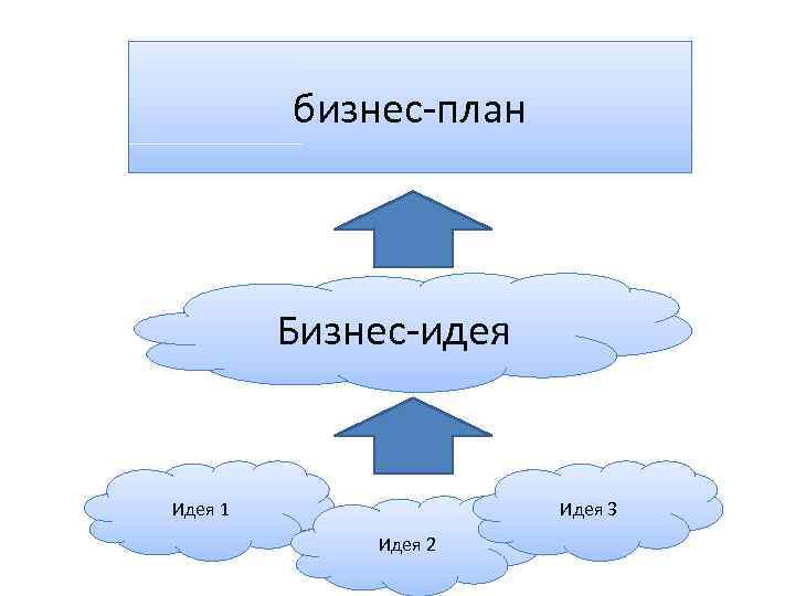 бизнес-план Бизнес-идея Идея 1 Идея 3 Идея 2 