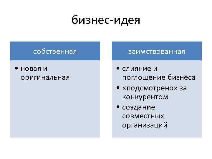 бизнес-идея собственная • новая и оригинальная заимствованная • слияние и поглощение бизнеса • «подсмотрено»