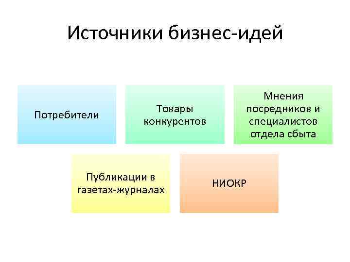 Источники бизнес-идей Потребители Товары конкурентов Публикации в газетах-журналах Мнения посредников и специалистов отдела сбыта