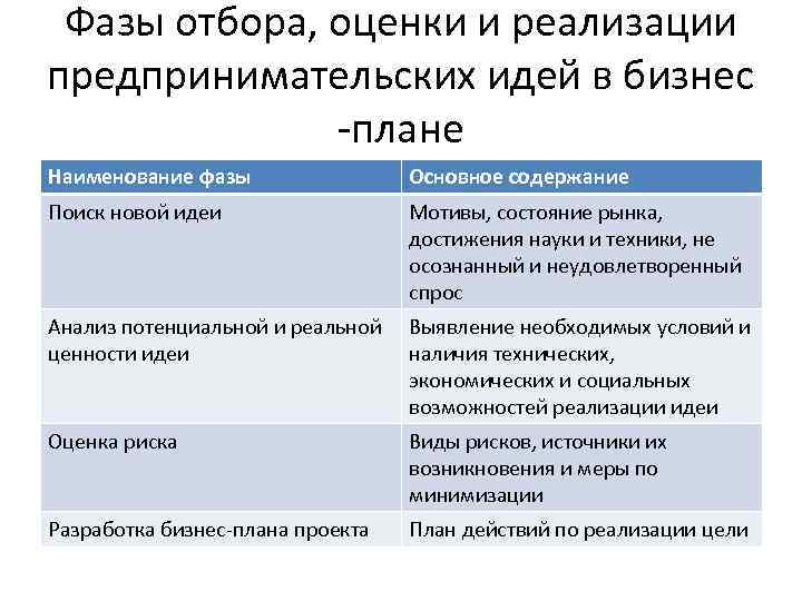 Фазы отбора, оценки и реализации предпринимательских идей в бизнес -плане Наименование фазы Основное содержание