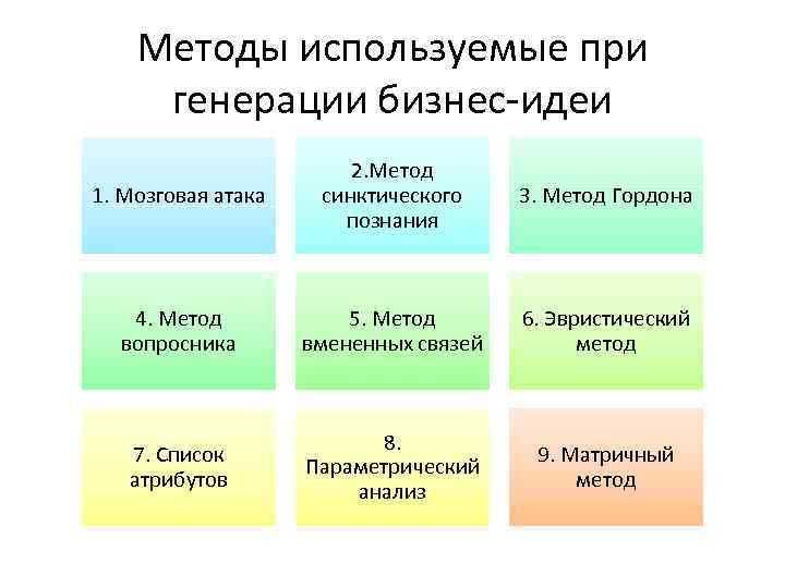 Методы используемые при генерации бизнес-идеи 1. Мозговая атака 2. Метод синктического познания 3. Метод