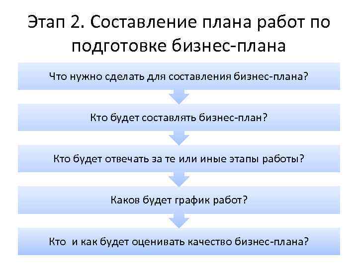 Этап 2. Составление плана работ по подготовке бизнес-плана Что нужно сделать для составления бизнес-плана?