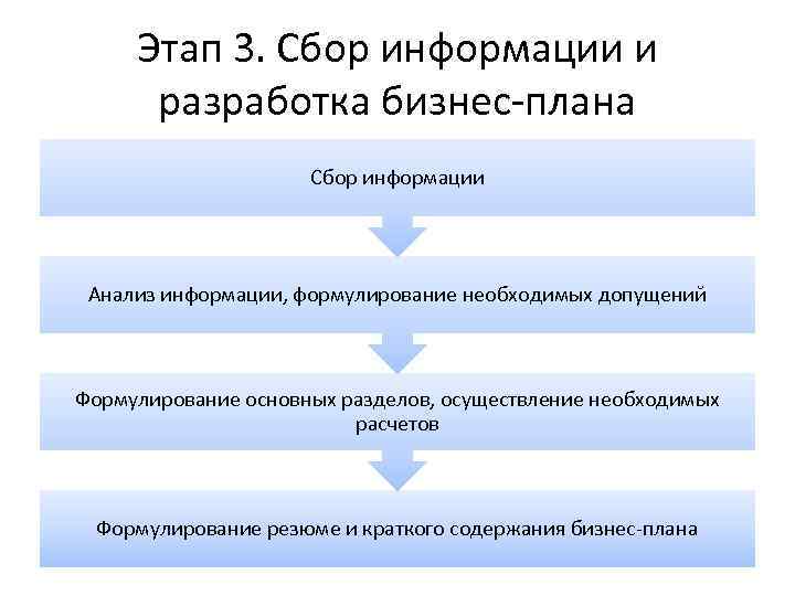 Этапы разработки бизнес проекта