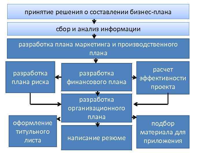 Разработка какого плана