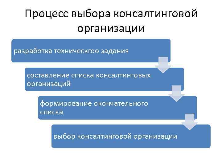 Процесс выбора консалтинговой организации разработка техническгоо задания составление списка консалтинговых организаций формирование окончательного списка