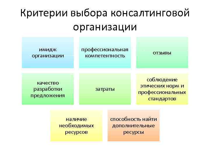 Критерии выбора консалтинговой организации имидж организации профессиональная компетентность отзывы затраты соблюдение этических норм и