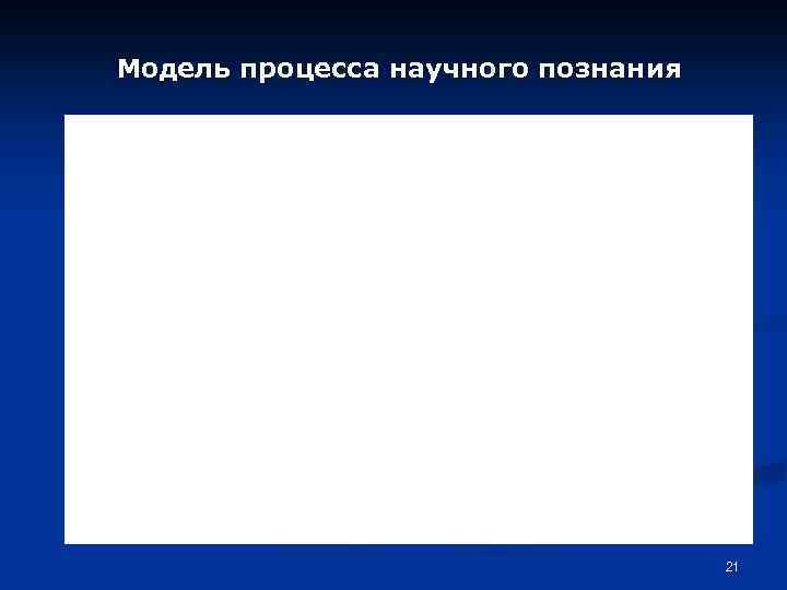 Модель процесса научного познания 21 