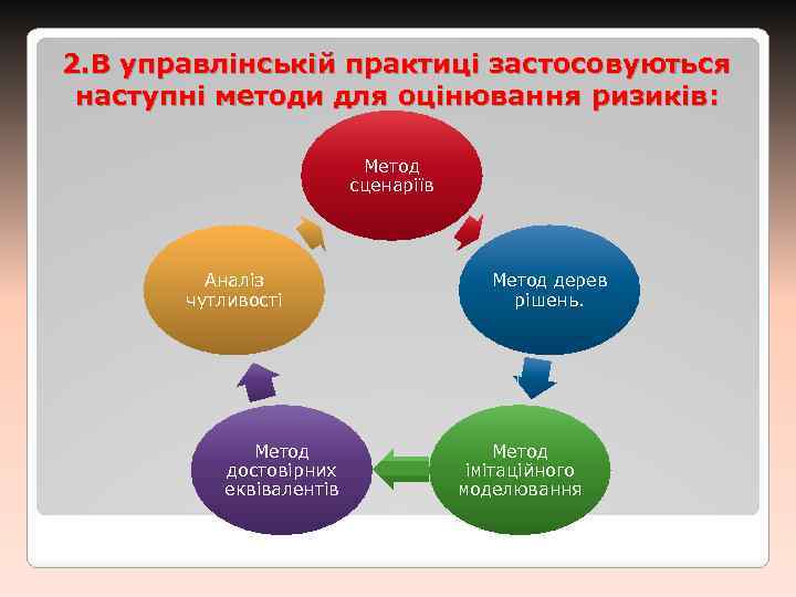 2. В управлінській практиці застосовуються наступні методи для оцінювання ризиків: Метод сценаріїв Аналіз чутливості