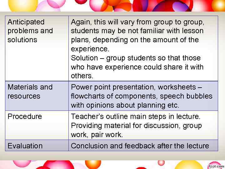 Anticipated problems and solutions Materials and resources Again, this will vary from group to