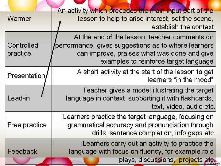 Warmer Controlled practice Presentation Lead-in Free practice Feedback An activity which precedes the main