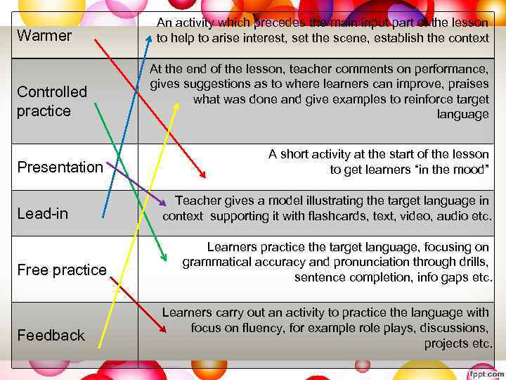 Warmer Controlled practice Presentation Lead-in Free practice Feedback An activity which precedes the main