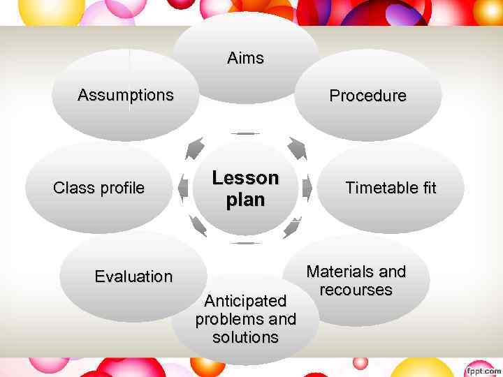 Aims Assumptions Class profile Procedure Lesson plan Evaluation Anticipated problems and solutions Timetable fit