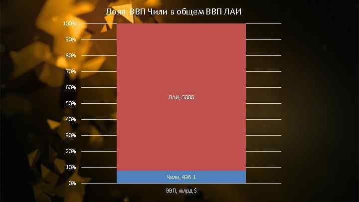 Доля ВВП Чили в общем ВВП ЛАИ 100% 90% 80% 70% 60% 50% ЛАИ,